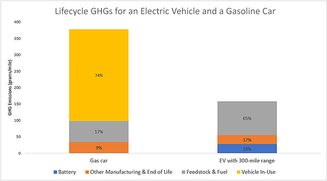 lifecycle ghgs ev gas cars